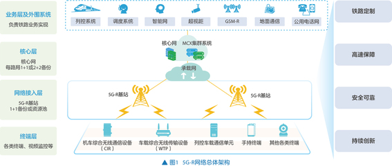 中興通訊5G-R 為鐵路網(wǎng)絡(luò)建設(shè)注入智慧新動力